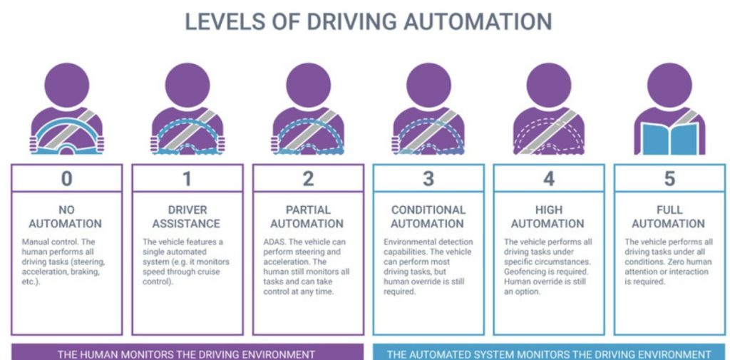 Levels of Driving Automation.