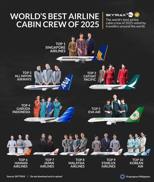 The Skytrax World Airline Awards 2025 recognized the top 10 airlines with the best cabin crew, with Singapore Airlines at the top and Malaysia Airlines securing 8th place