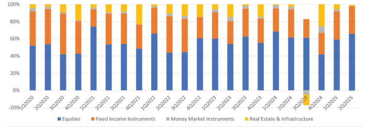 Equities contributed nearly 67% of EPF’s quarterly investment income in 2Q2025, the highest in five quarters, making up for a RM0.18 bil loss in money markets as the ringgit appreciated against the US dollar. 
