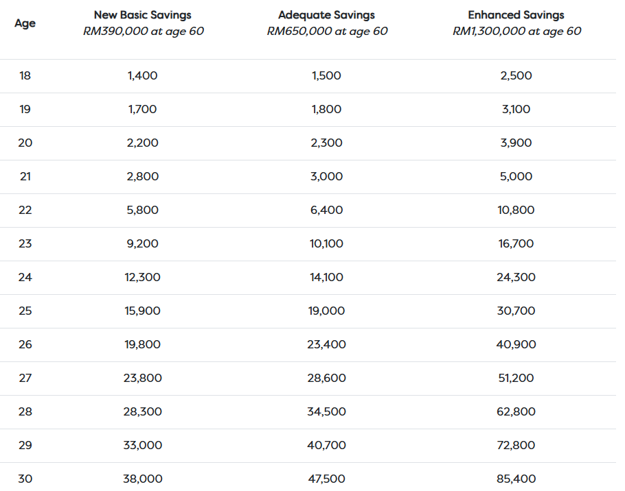New basics savings benchmark set by EPF. 