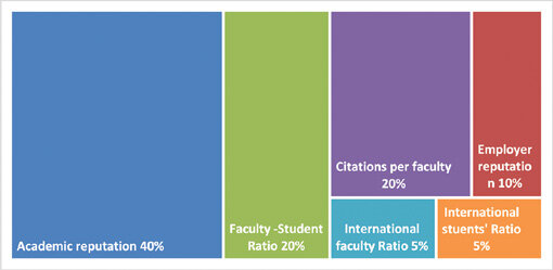 Criteria and weights in the QS World University Rankings Methodology