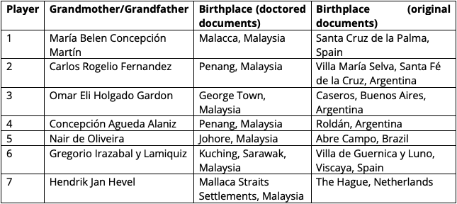 The list of seven players' grandparents' birthplace