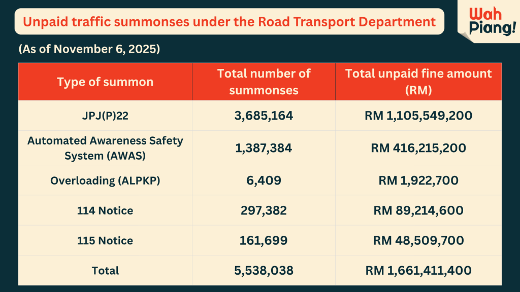 Unpaid traffic summonses under the Road Transport Department