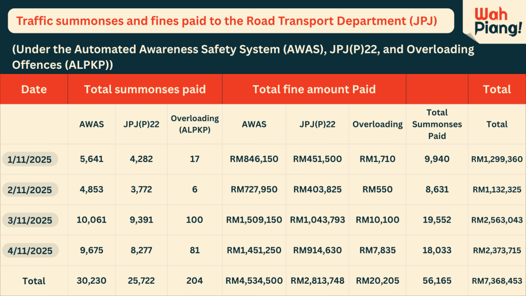 Traffic summonses and fines paid to the Road Transport Department (JPJ)