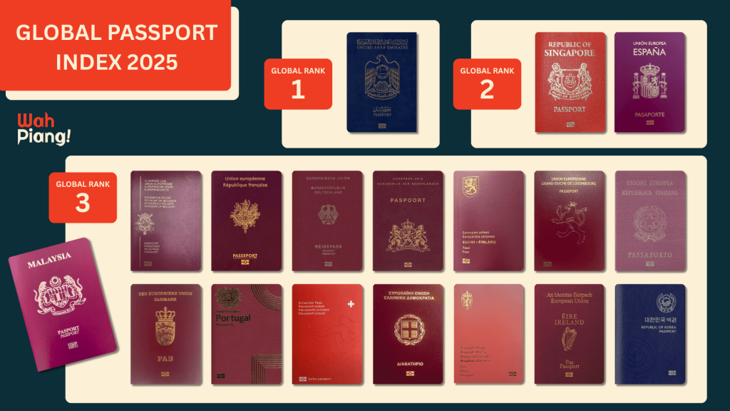 malaysia world no 3 global passport index