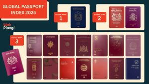 malaysia world no 3 global passport index