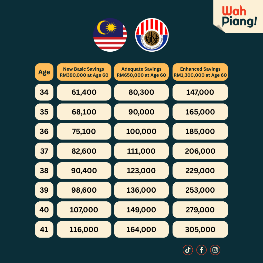 Savings benchmark adjusted according to age. 