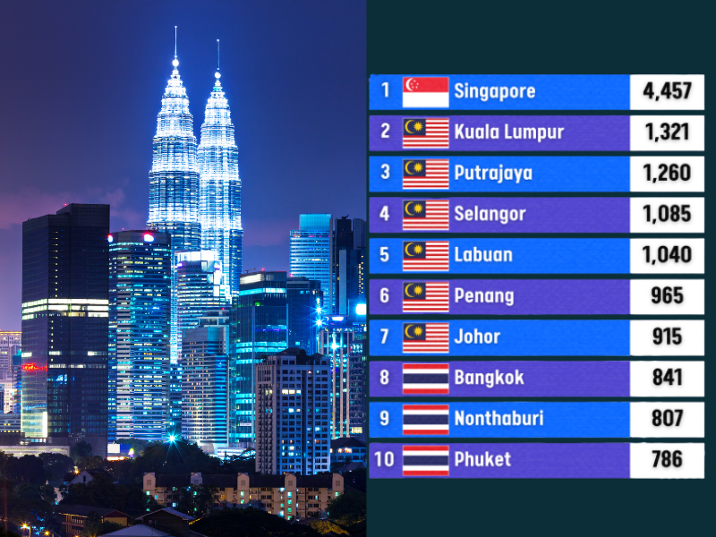 Kuala Lumpur ranks 2nd in ASEAN for top average salaries
