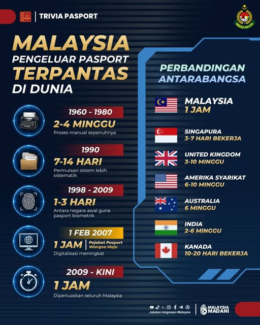 Image from: M’sia tops global charts for fastest country to issue a passport, beating S’pore & US