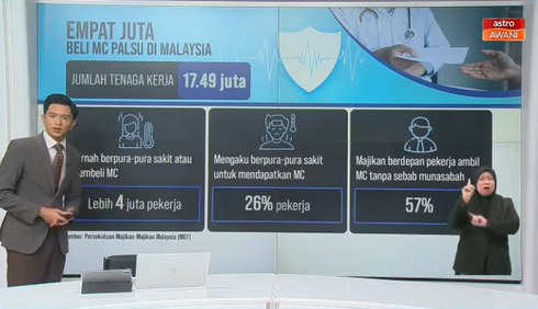 Malaysia over 4 million Malaysian workers linked to medical certificate misuse