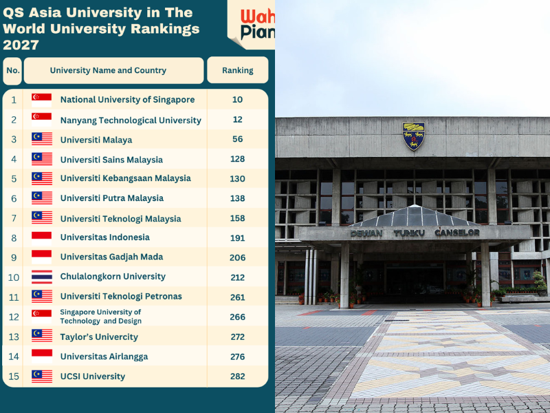 University Malaya ranks among Asia’s top 3 universities, S’pore institutions lead the rankings
