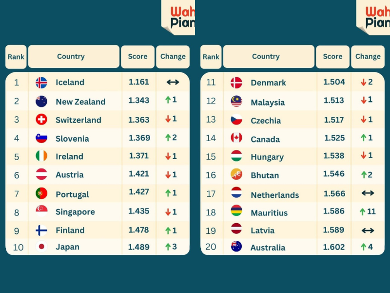 Malaysia is now the world's 12th safest country, according to latest Global Peace Index (GPI)